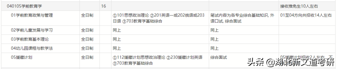考研院校專業(yè)分析:北京師范大學學前教育學