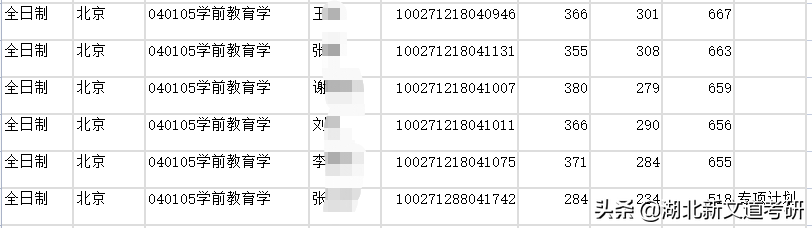 考研院校專業(yè)分析:北京師范大學學前教育學