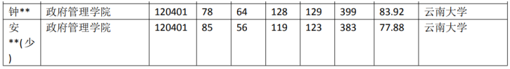 云南大學 120401 行政管理專業獲取 專業近5年錄取數據