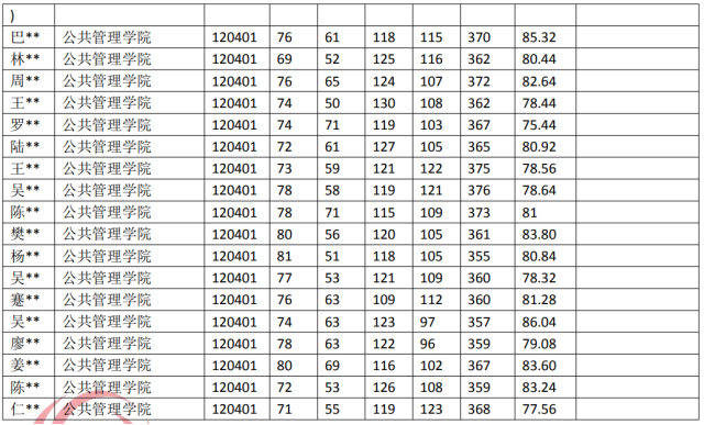 云南大學 120401 行政管理專業獲取 專業近5年錄取數據