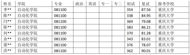 湖北23考研:重慶大學081100控制科學與工程專業(yè)近5年錄取數(shù)據(jù)