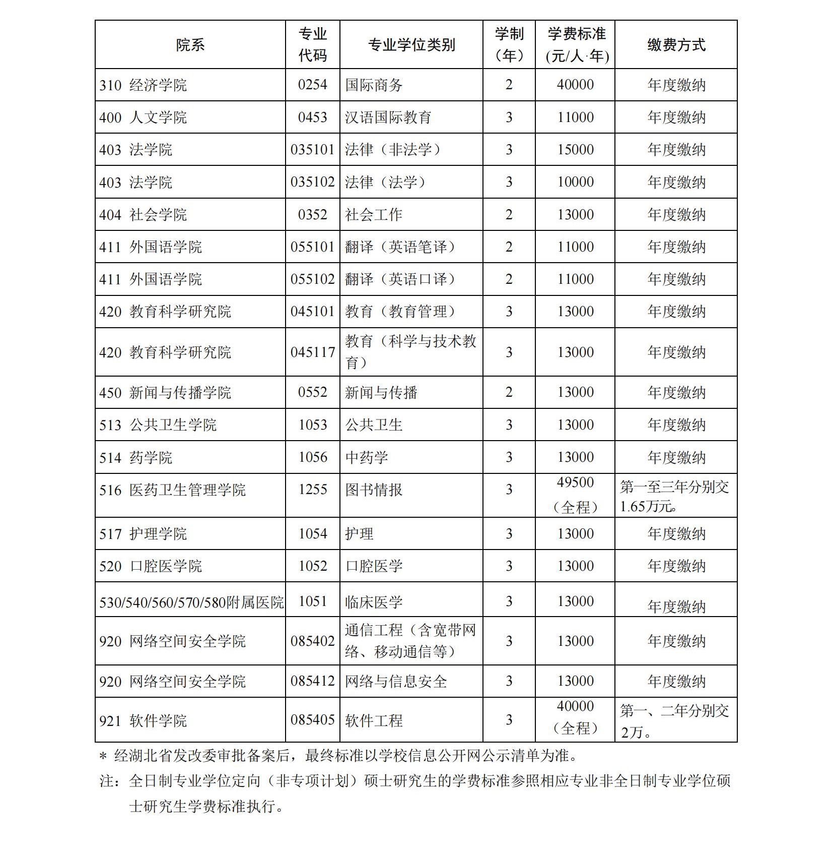 華中科技大學(xué)2023年研究生學(xué)費(fèi)標(biāo)準(zhǔn)明細(xì)