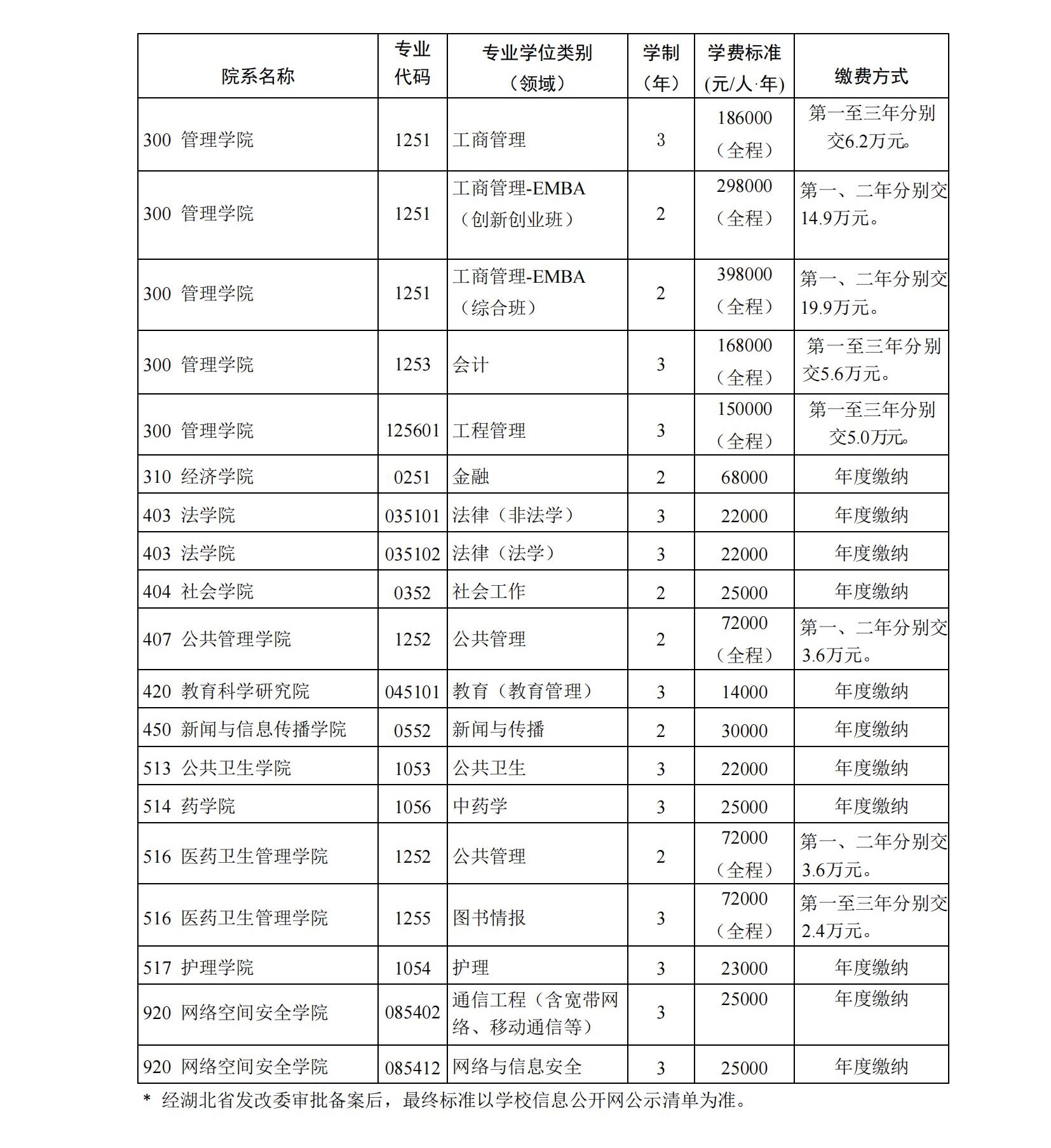 華中科技大學(xué)2023年研究生學(xué)費(fèi)標(biāo)準(zhǔn)明細(xì)