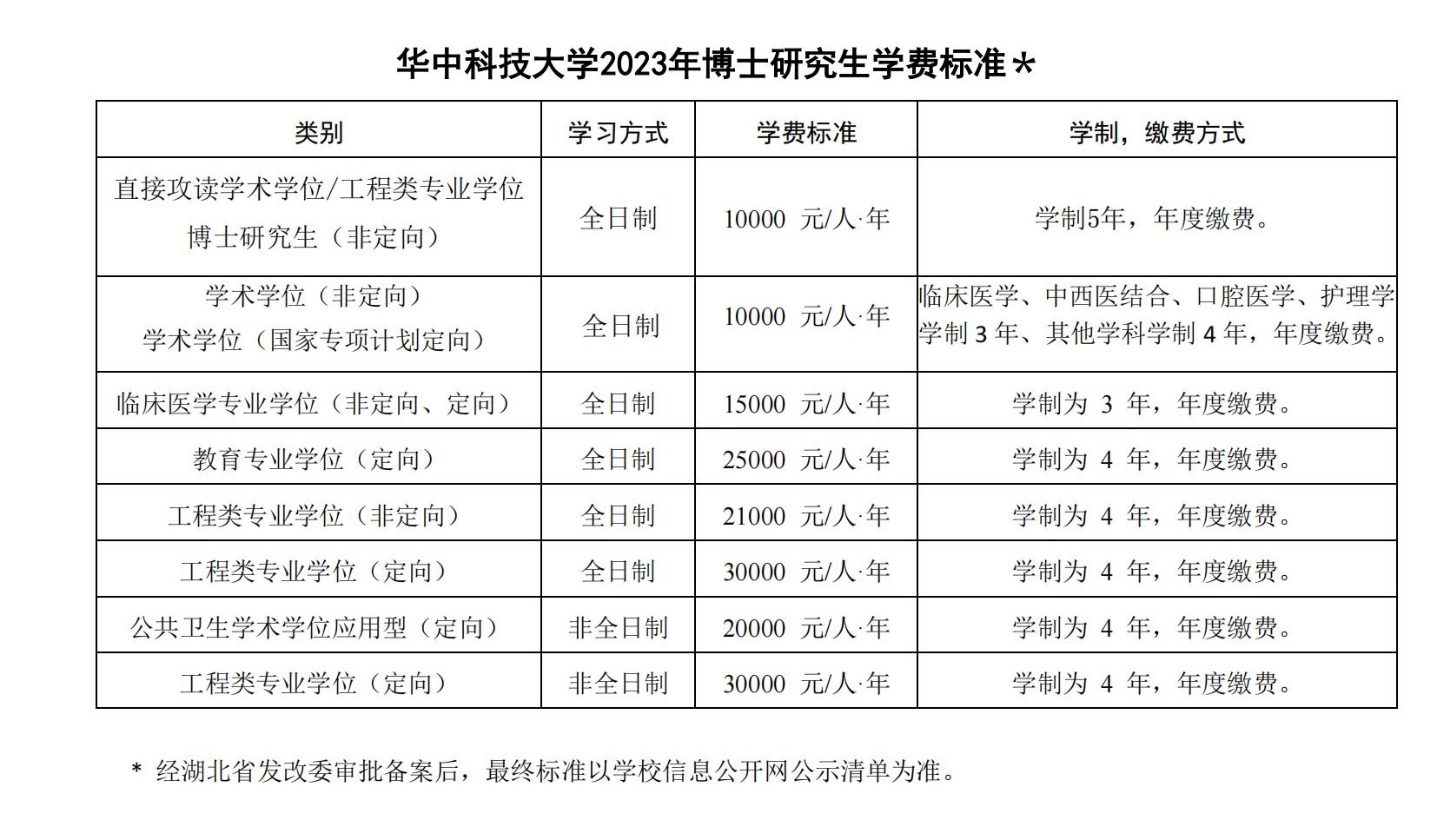 華中科技大學(xué)2023年研究生學(xué)費(fèi)標(biāo)準(zhǔn)明細(xì)