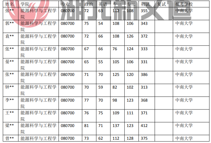 中南大學 080700 動力工程及工程熱物理近5年錄取數據