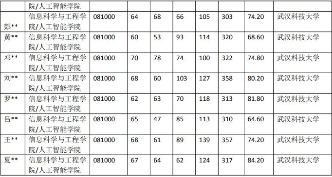武漢科技大學(xué) 081000 信息與通信工程專業(yè)近5年錄取數(shù)據(jù)