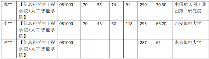 武漢科技大學(xué) 081000 信息與通信工程專業(yè)近5年錄取數(shù)據(jù)