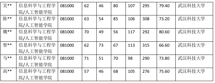 武漢科技大學(xué) 081000 信息與通信工程專業(yè)近5年錄取數(shù)據(jù)